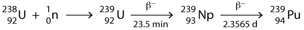 Plutonium-239 is synthesized via the following reaction using uranium (U) and neutrons (n) via beta decay (β−) with neptunium as an intermediate.